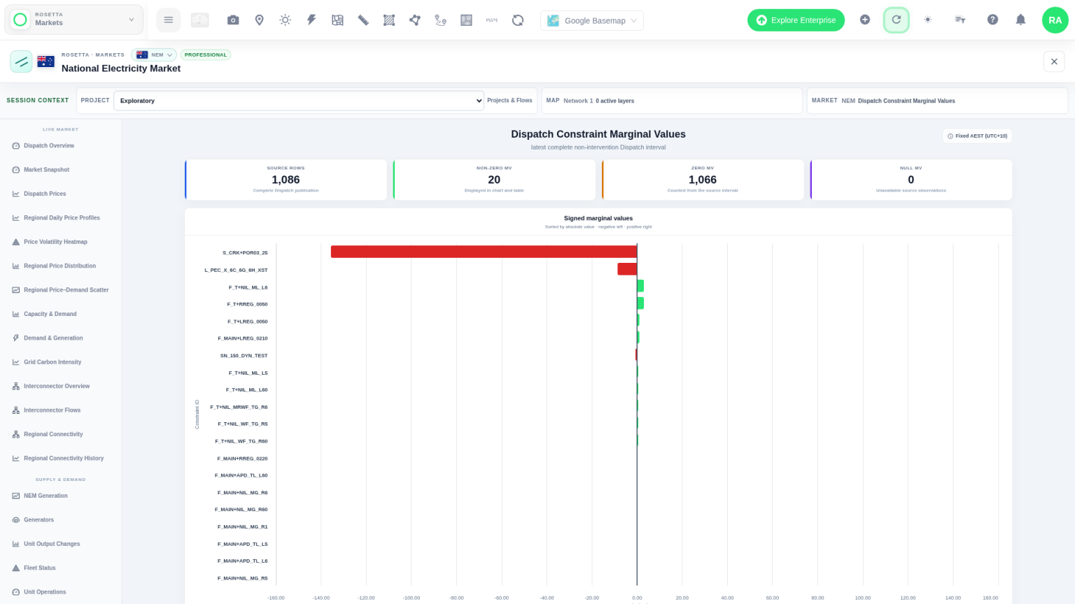 Network Map Markets dispatch constraint marginal values for the NEM